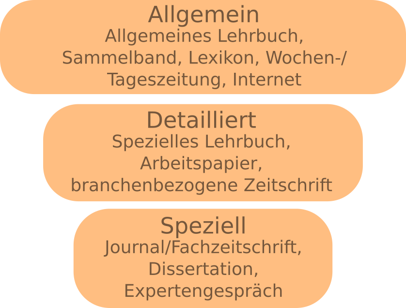 Literaturfunnel zur Visualisierung der Spezialisierung von Fachliteratur während der Literaturrecherche